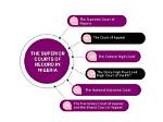 Types of Courts in Nigeria and Their Functions Explained