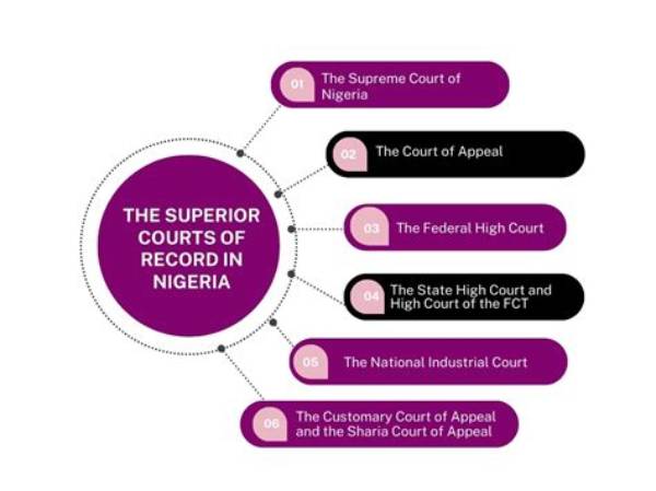 Types of Courts in Nigeria and Their Functions Explained