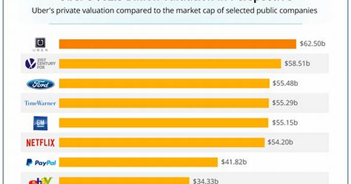 Uber Net Worth – Uber Market Cap and Value