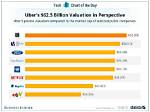 Uber Net Worth – Uber Market Cap and Value