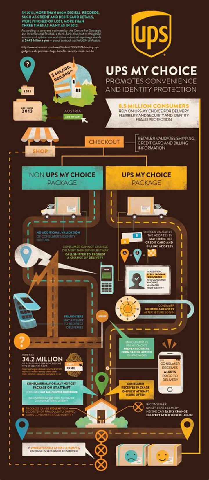 UPS My Choice Infographic on Behance