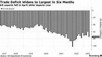 Us Trade Gap Widens to Largest in 18 Months