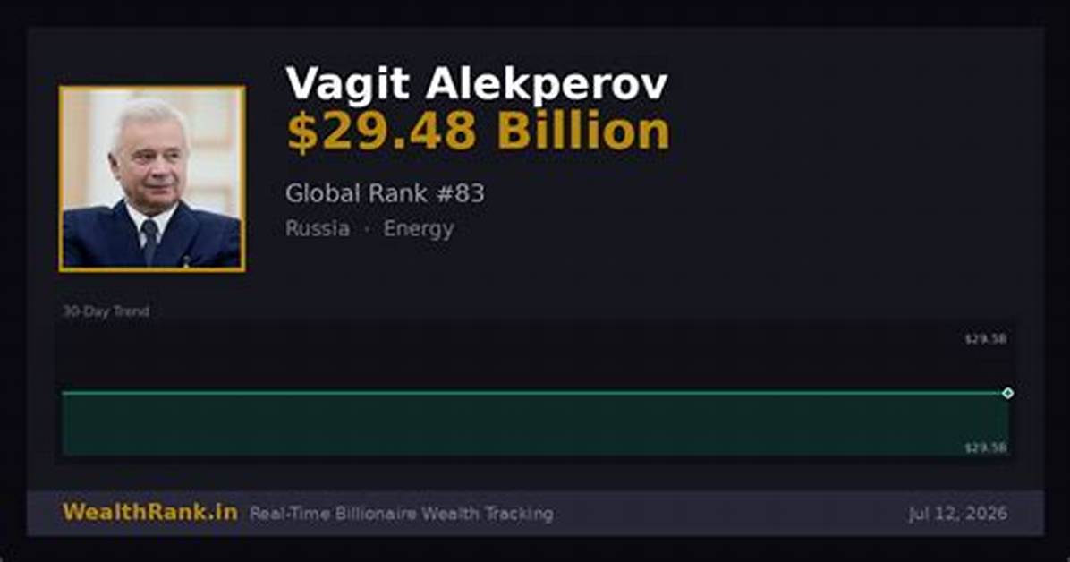 Vagit Alekperov Net Worth – How Much Is Vagit Alekperov Worth?