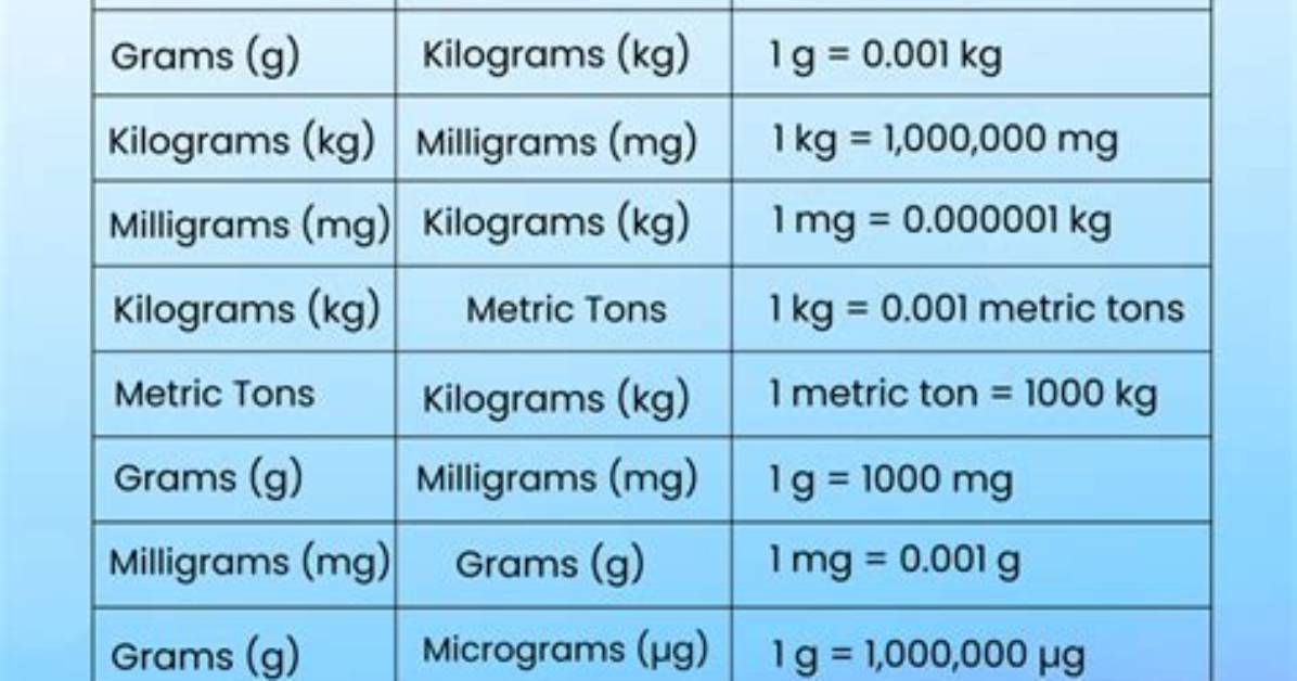 Weight Conversions Calculator