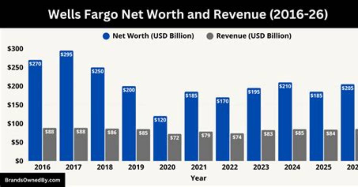 Wells Fargo Net Worth – Wells Fargo Market Cap and Value