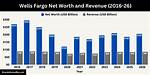 Wells Fargo Net Worth – Wells Fargo Market Cap and Value