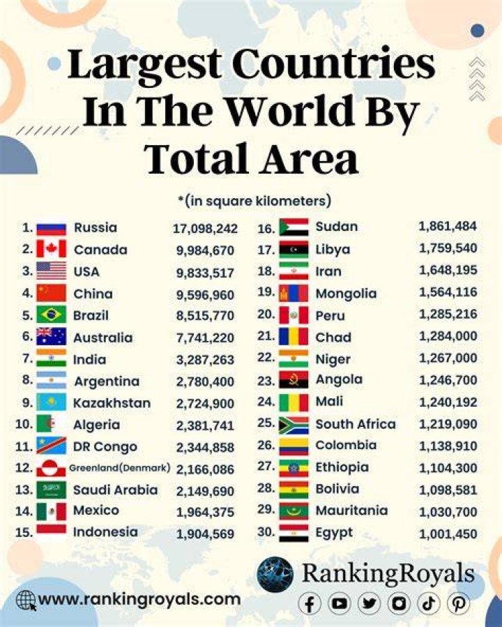 What if the largest countries had the biggest populations?