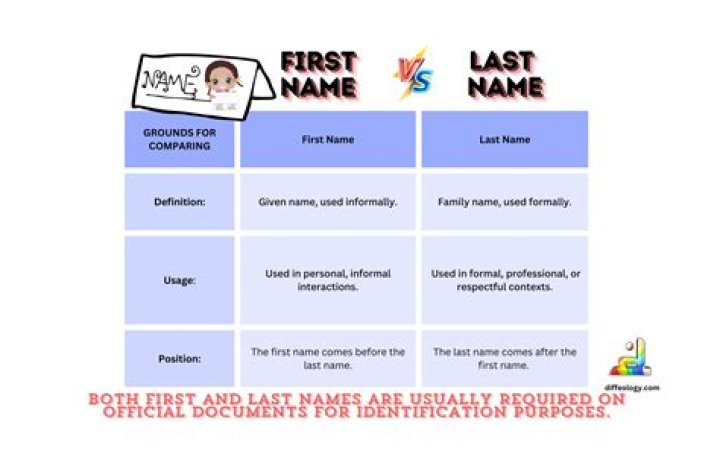 What is first name example?