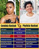 What Is the Net Worth of Condola Rashad? Net Worth, Age, Height, Bio & Relationship