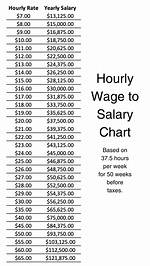 What’s Your Hourly Wage? Break It Down: $43,000 a Year.