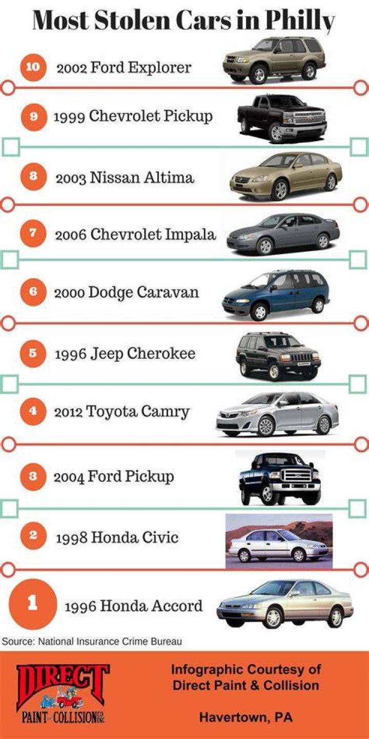 Which Cars Are Least Likely To Have Catalytic Converter Stolen
