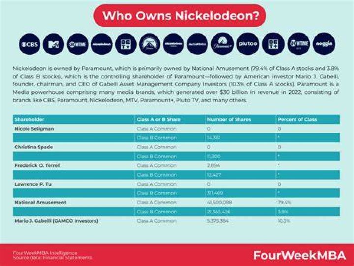 Who Owns Nickelodeon? Under30CEO