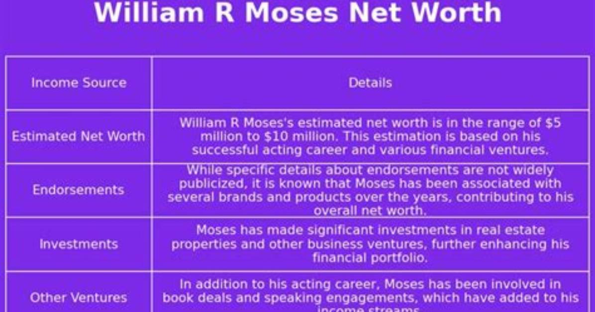 William R. Moses Net Worth