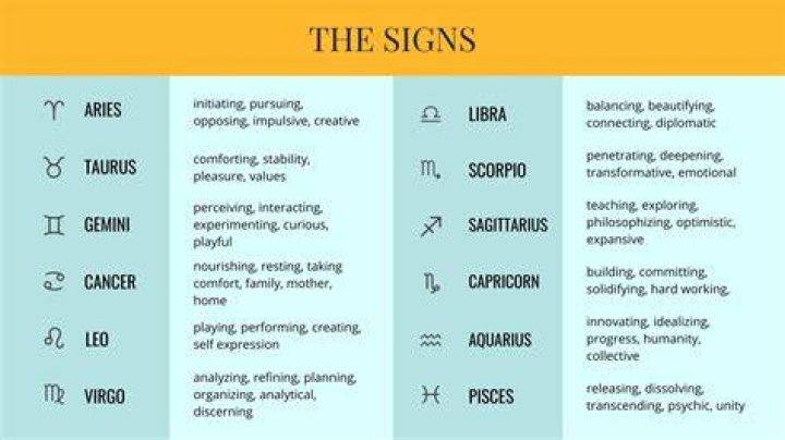 Zodiac Signs and their Relevance in Astrology Astrohub