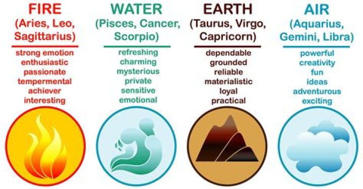 Zodiac Signs Earth Air Fire Water