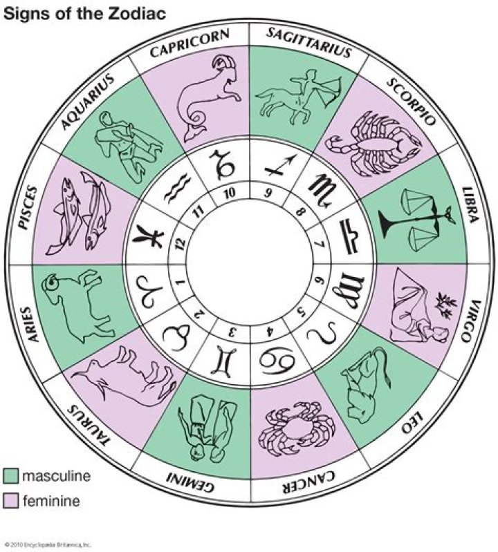 Zodiac Symbols, Dates, Facts, & Signs Britannica